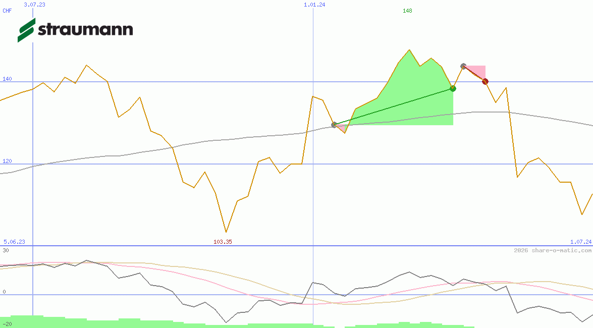 Straumann Holding AG