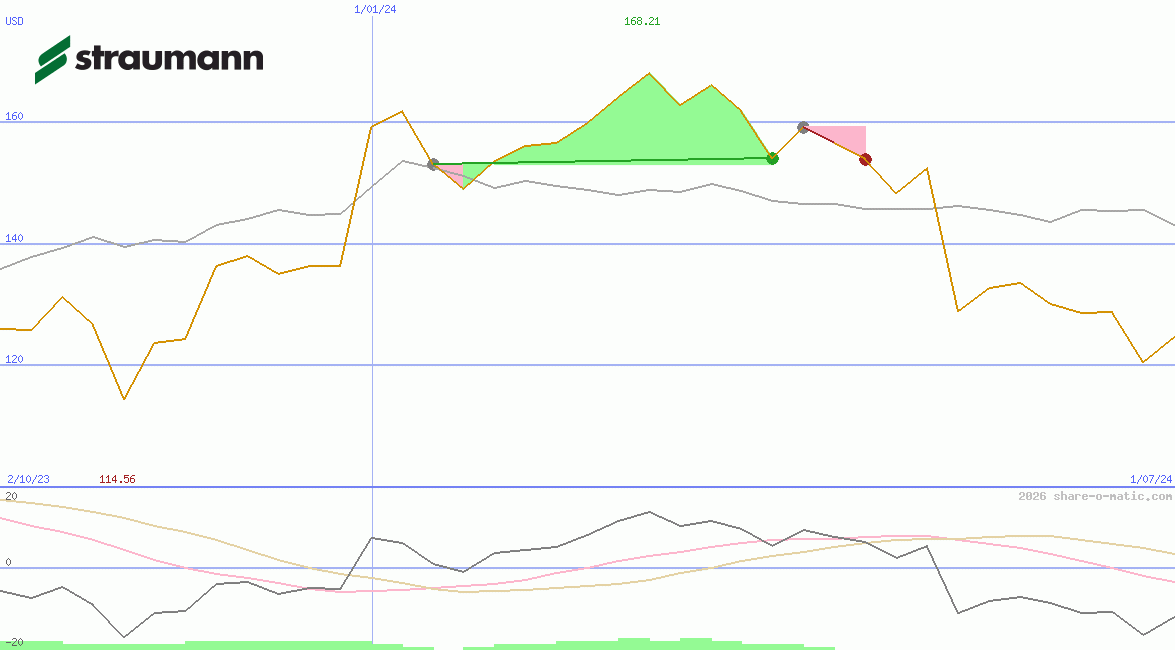 Straumann Holding AG