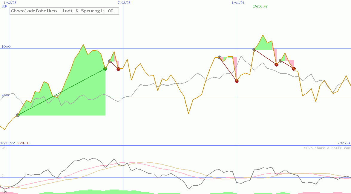 Chocoladefabriken Lindt & Spruengli AG