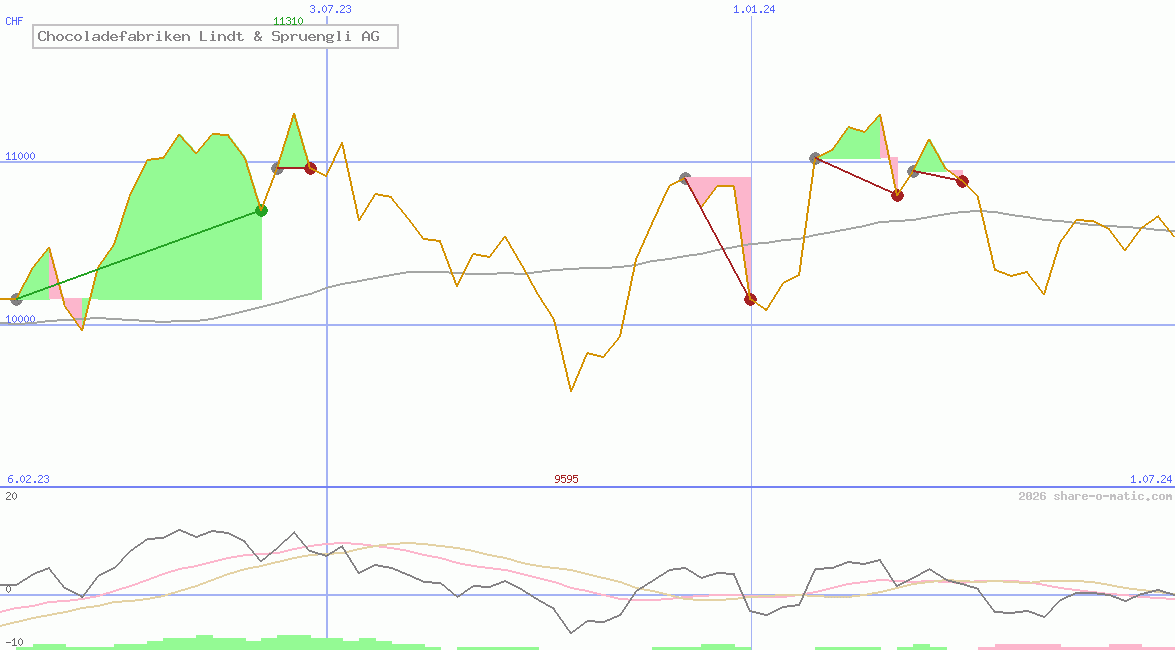 Chocoladefabriken Lindt & Spruengli AG