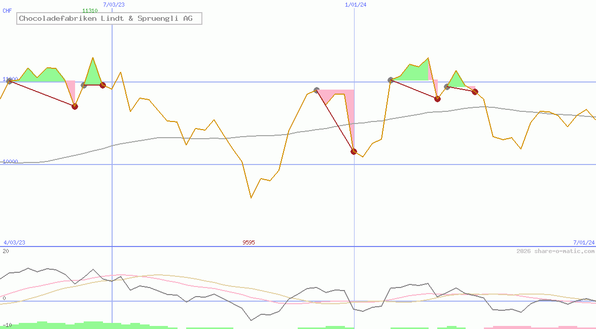 Chocoladefabriken Lindt & Spruengli AG