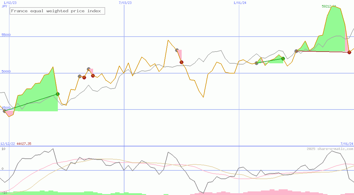 France equal weighted price index