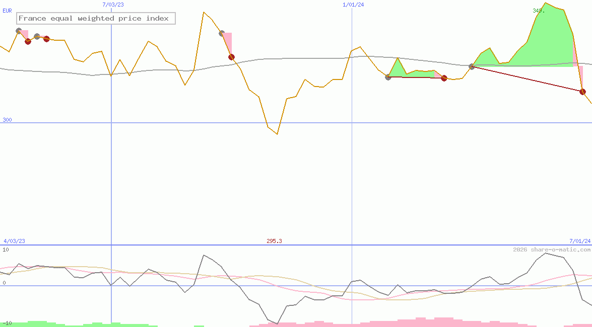 France equal weighted price index