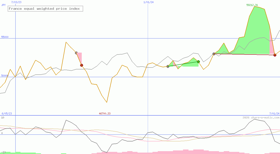 France equal weighted price index