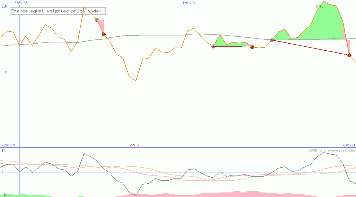 France equal weighted price index