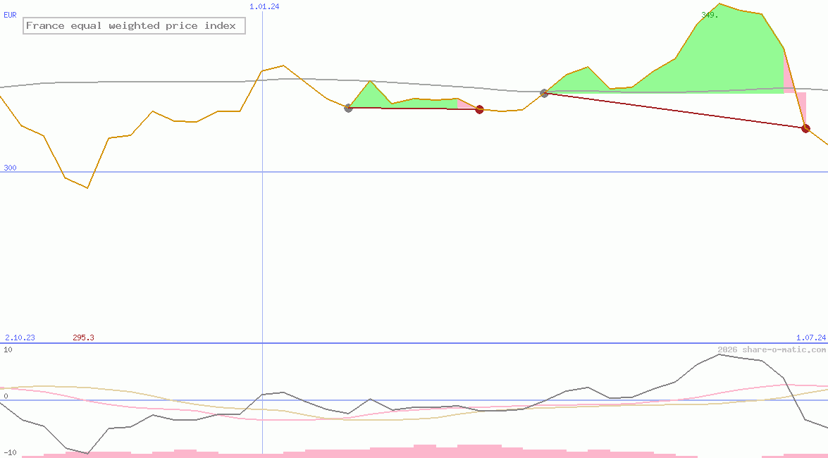 France equal weighted price index