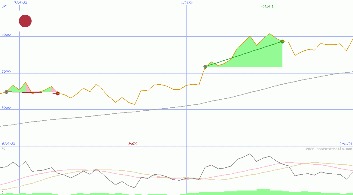 Nikkei 225 Index