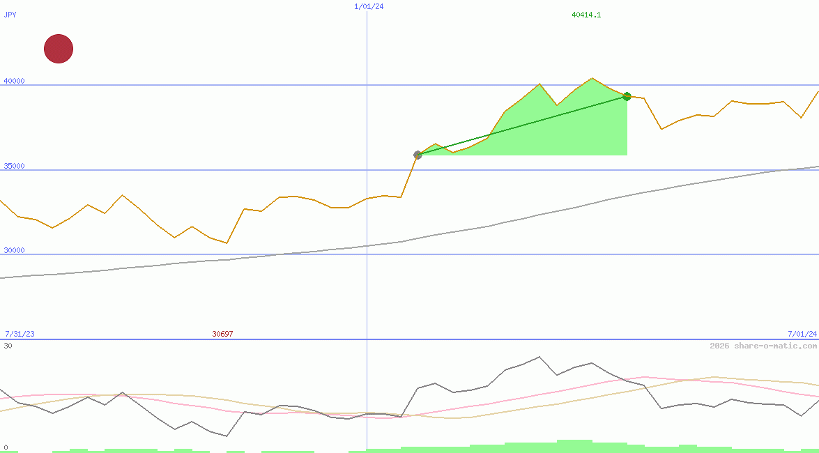 Nikkei 225 Index
