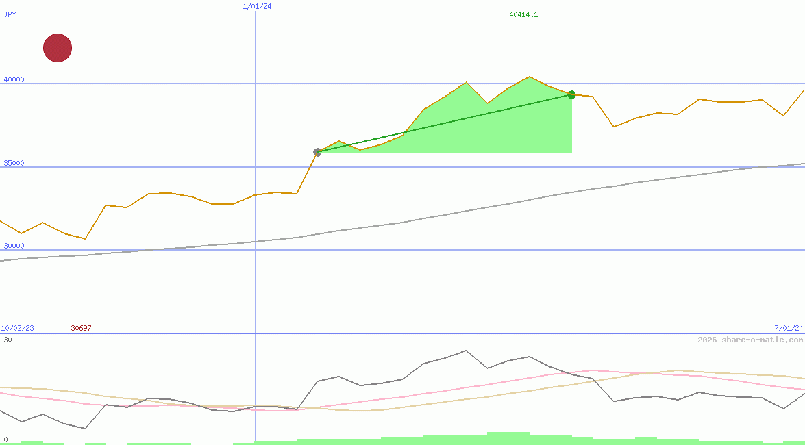 Nikkei 225 Index