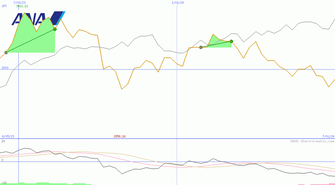 ANA Holdings Inc