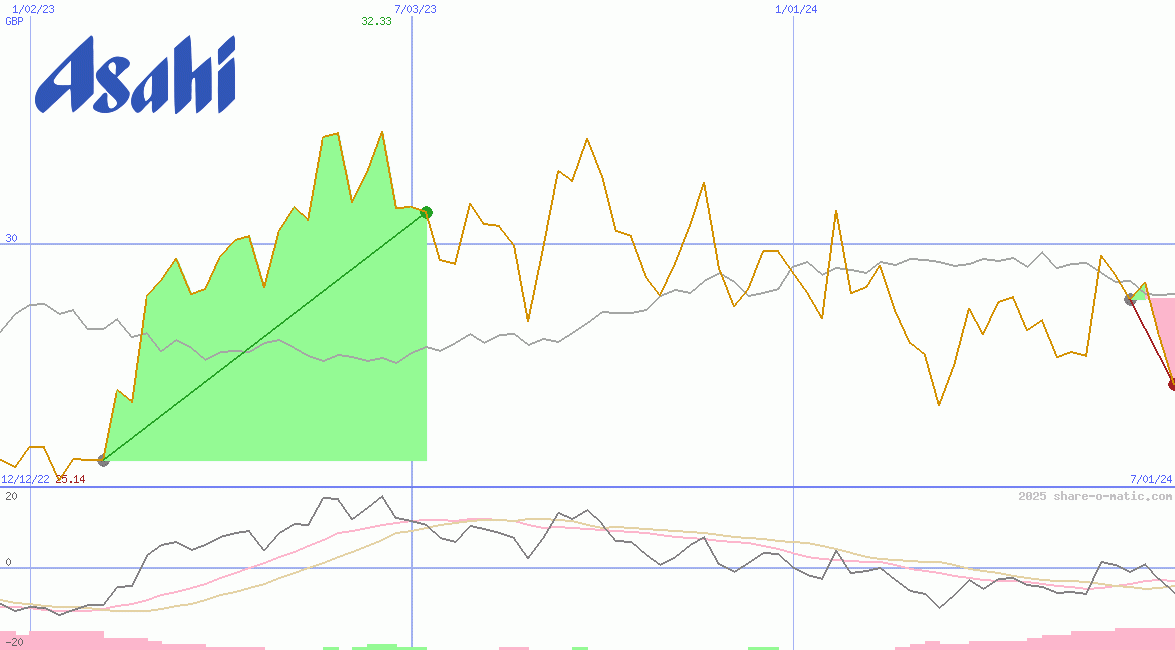 Asahi Group Holdings Ltd
