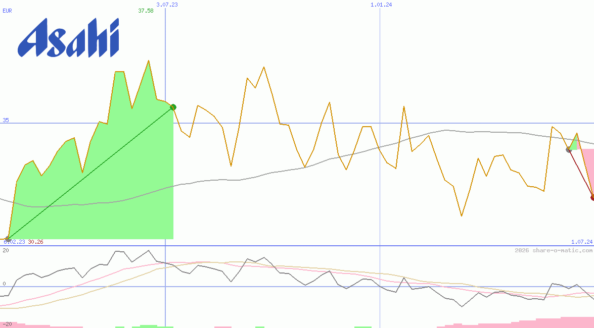 Asahi Group Holdings Ltd