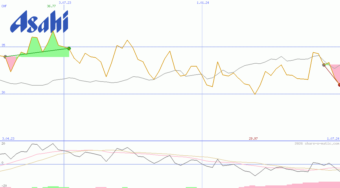 Asahi Group Holdings Ltd