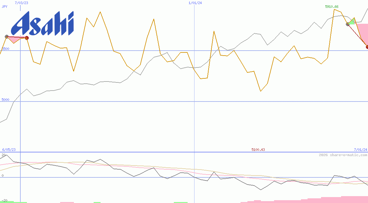 Asahi Group Holdings Ltd