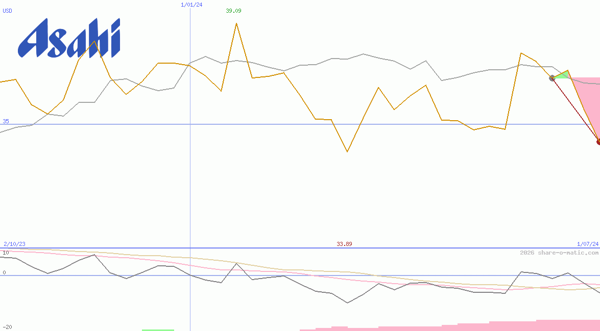 Asahi Group Holdings Ltd