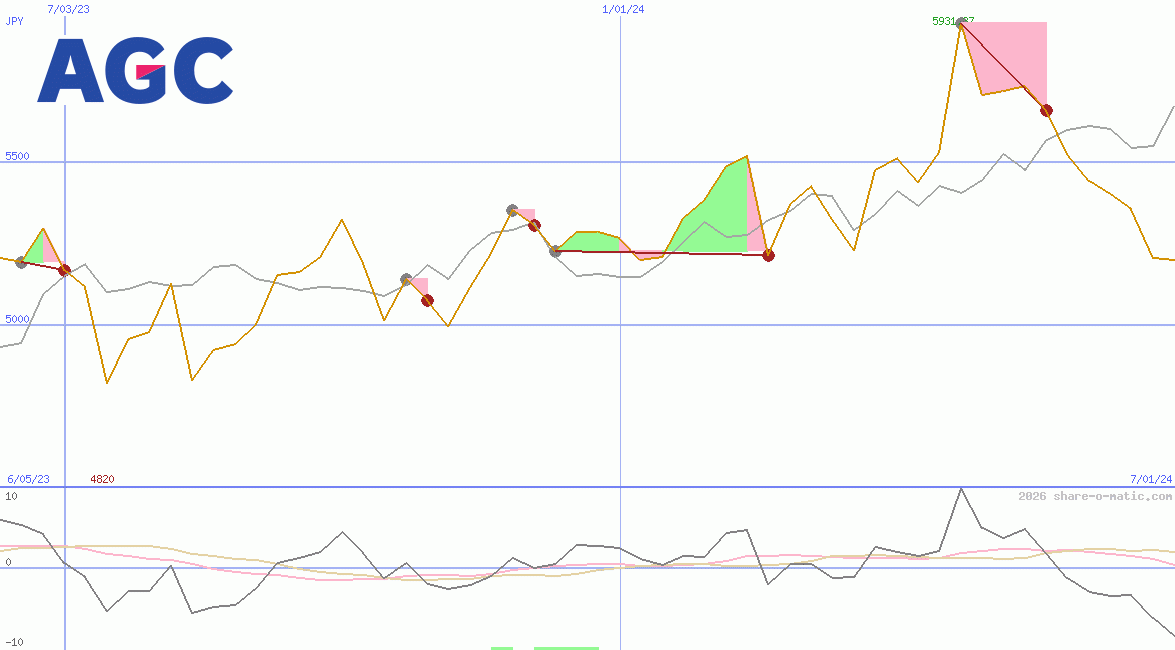 AGC Inc