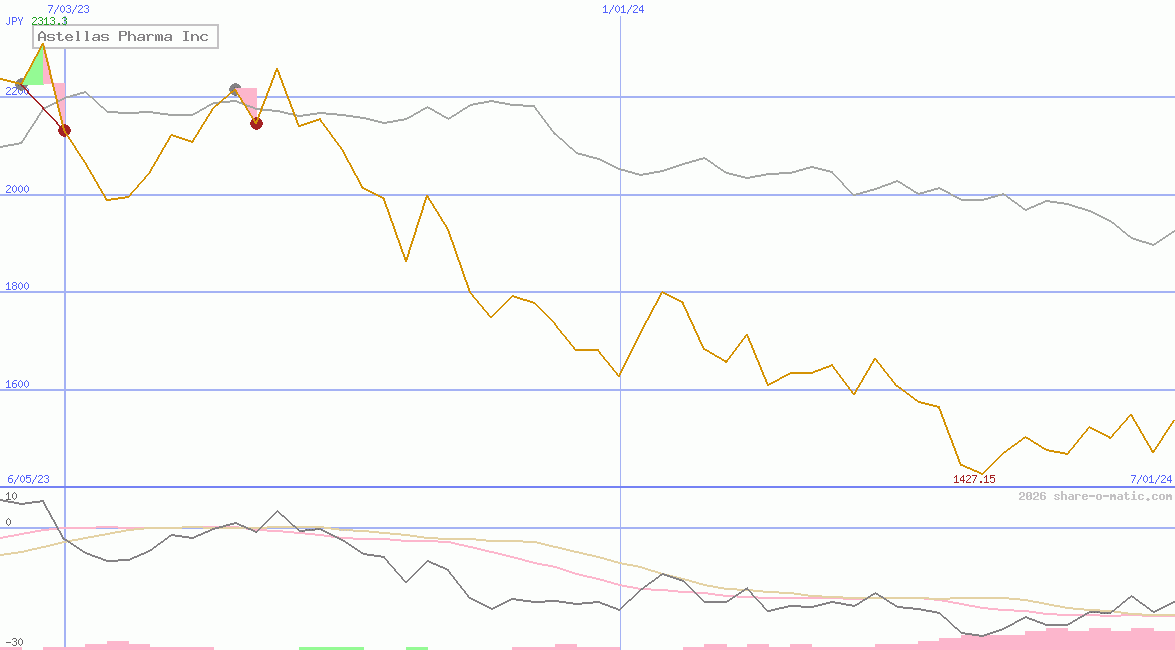 Astellas Pharma Inc