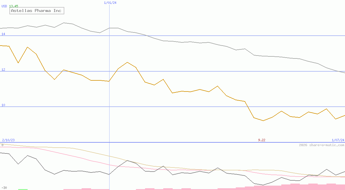 Astellas Pharma Inc