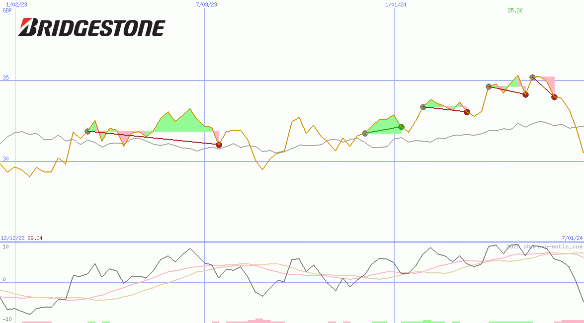 Bridgestone Corp