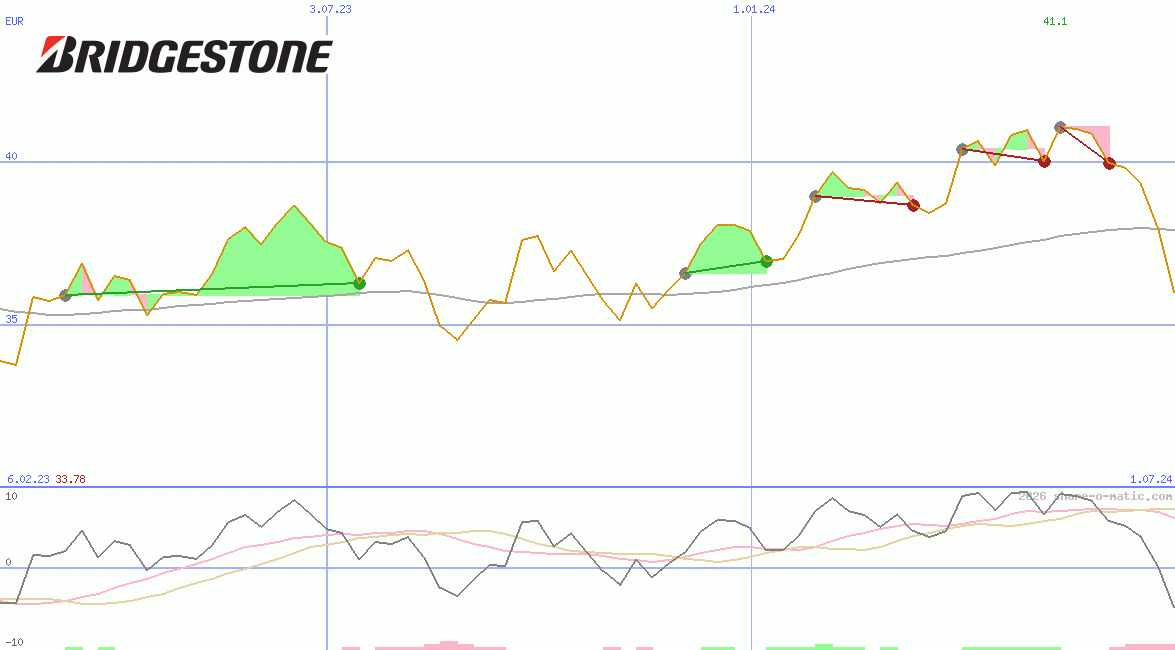Bridgestone Corp