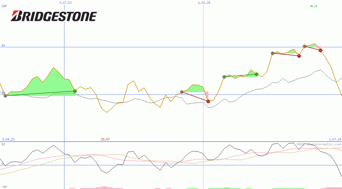 Bridgestone Corp
