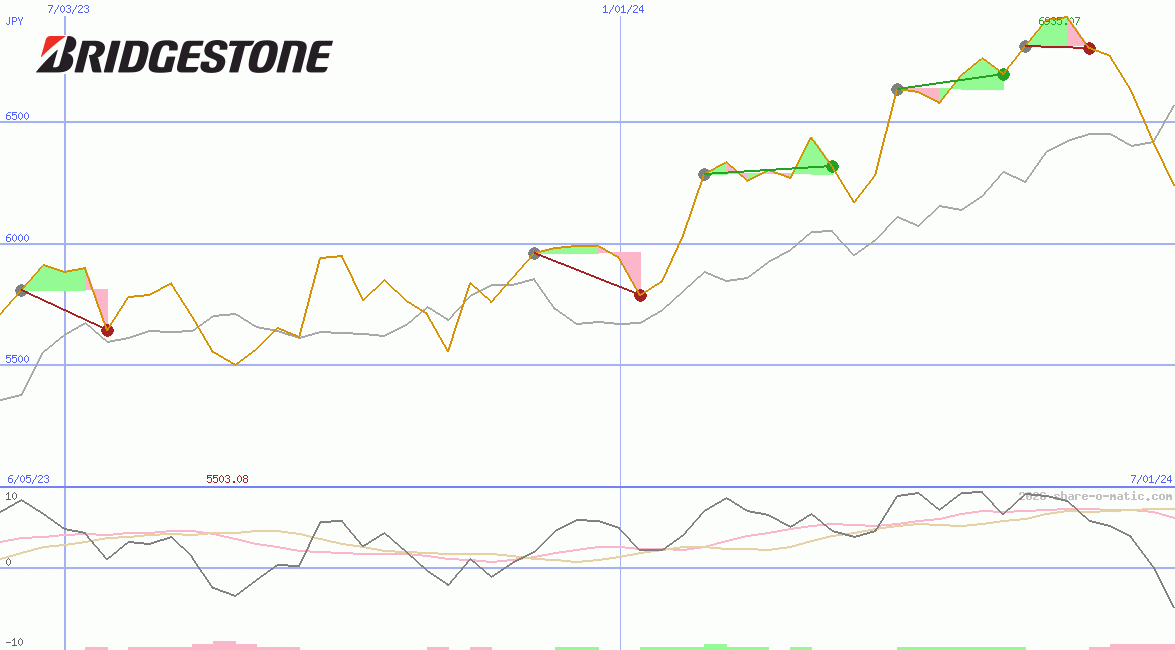 Bridgestone Corp