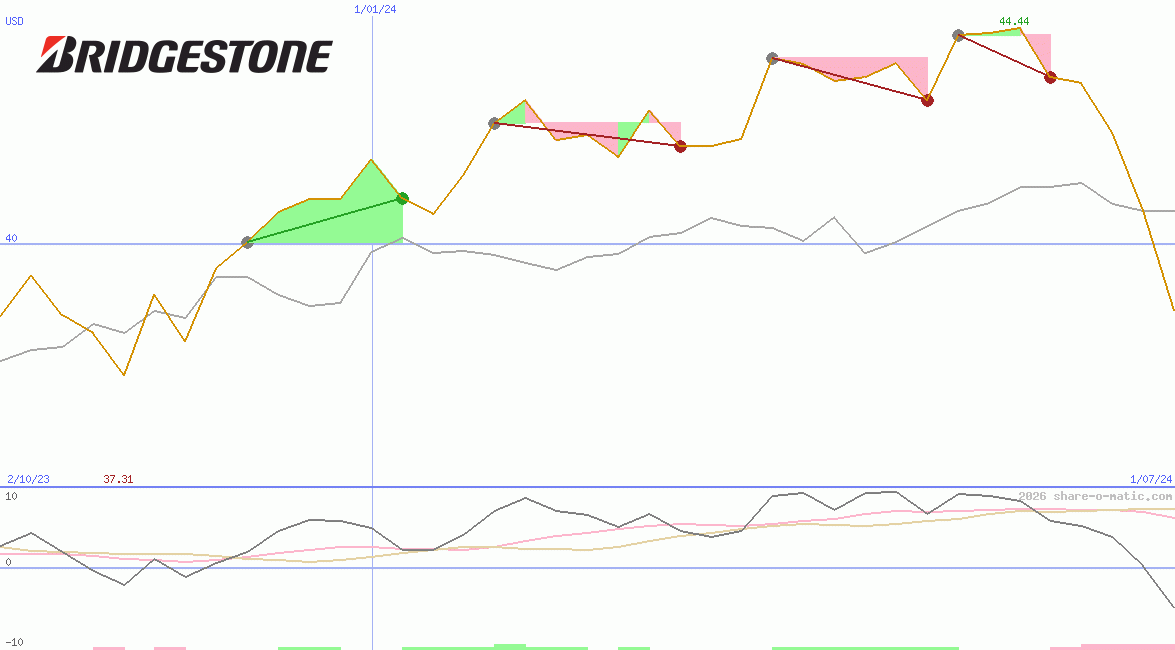 Bridgestone Corp