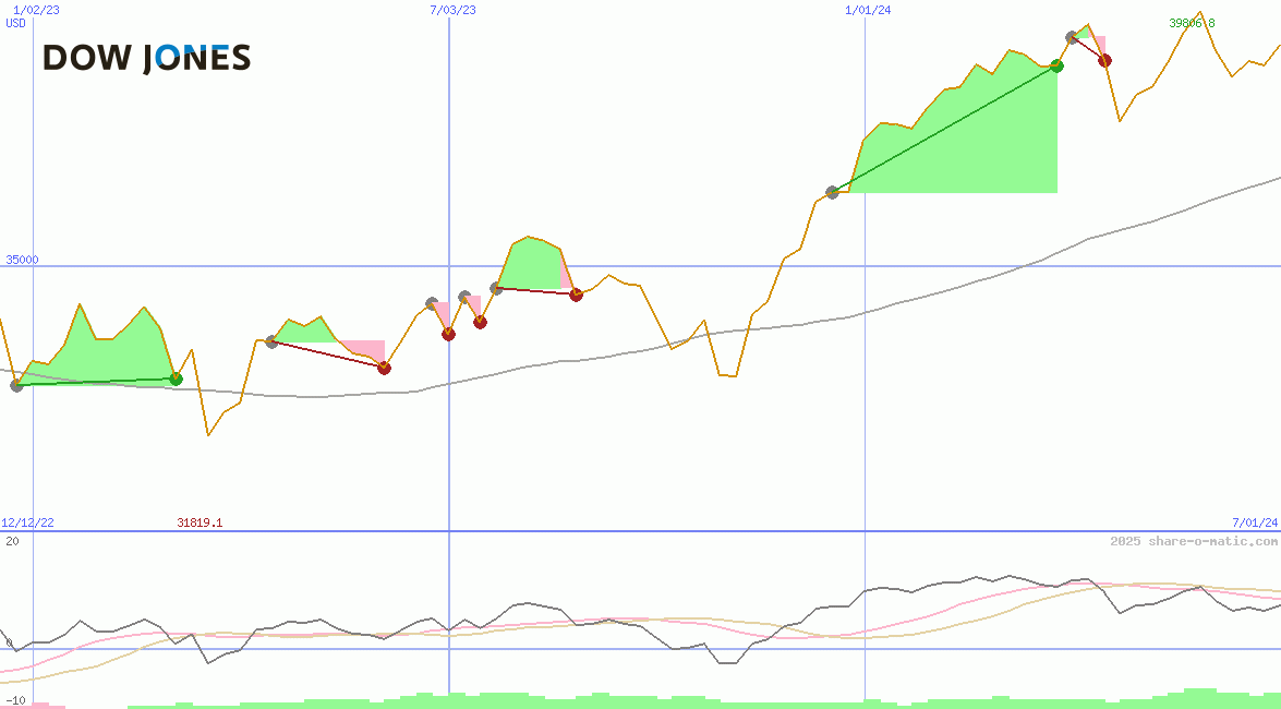 Dow Jones Industrial Average