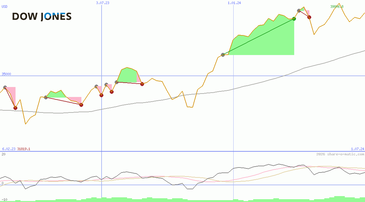 Dow Jones Industrial Average