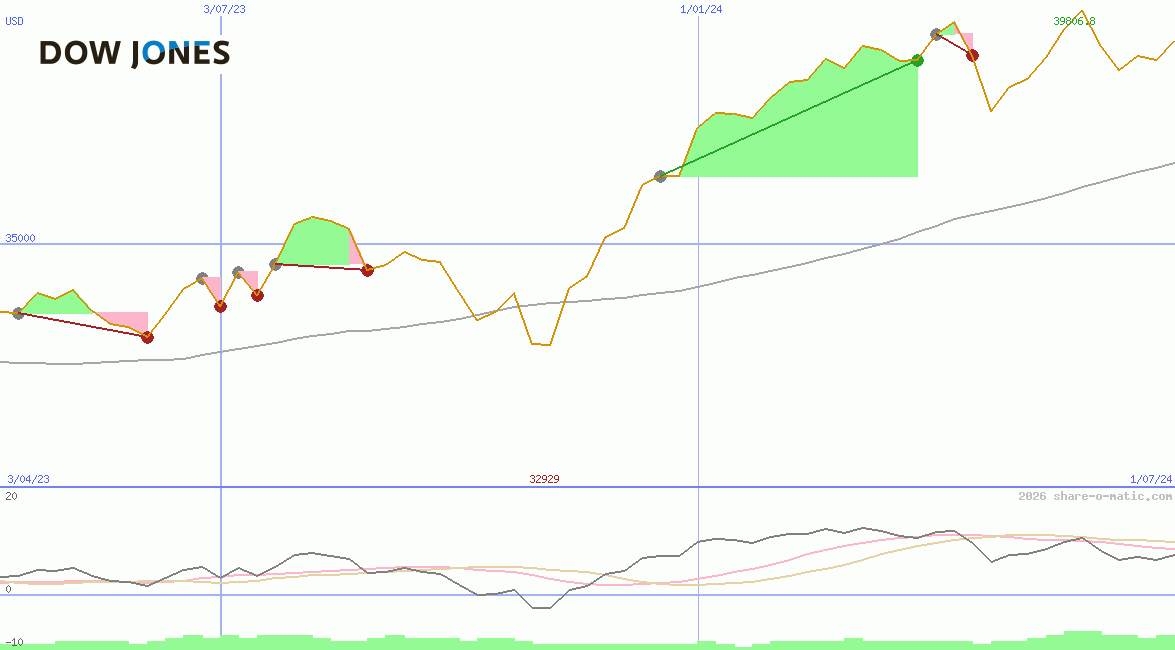 Dow Jones Industrial Average