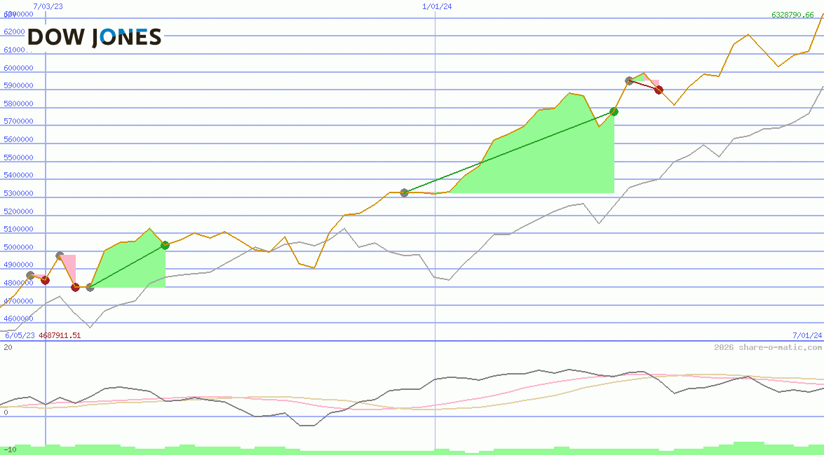 Dow Jones Industrial Average
