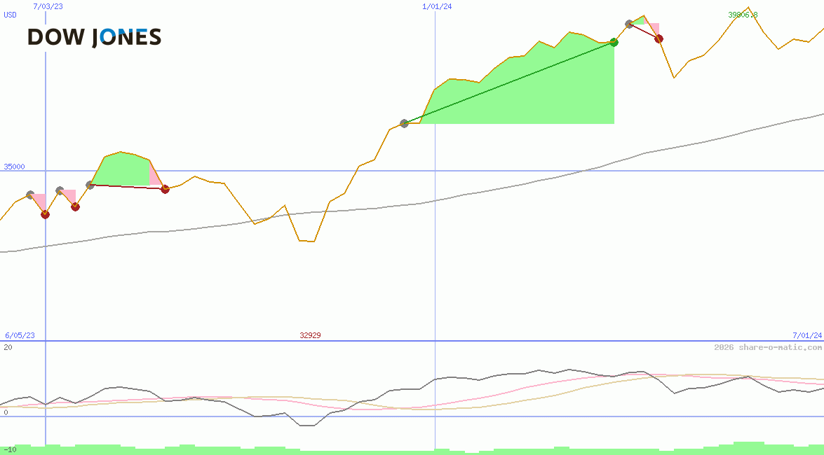 Dow Jones Industrial Average