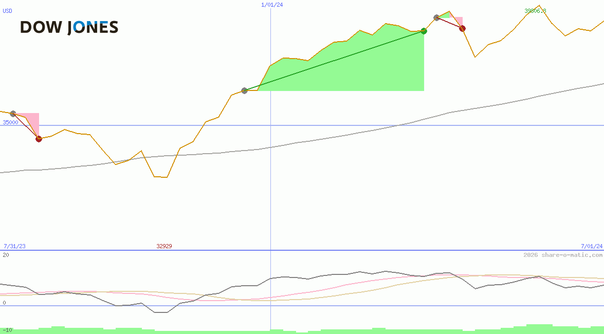 Dow Jones Industrial Average