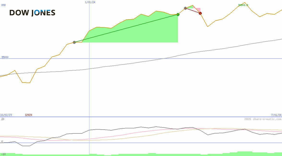 Dow Jones Industrial Average