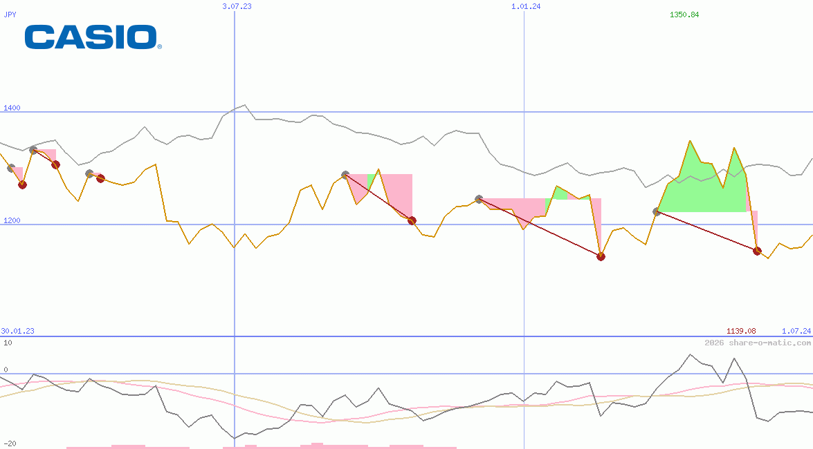 Casio Computer Co Ltd