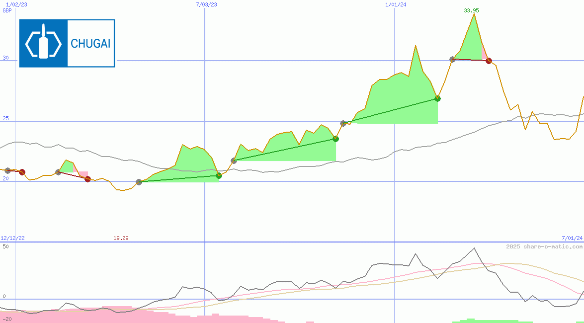 Chugai Pharmaceutical Co Ltd