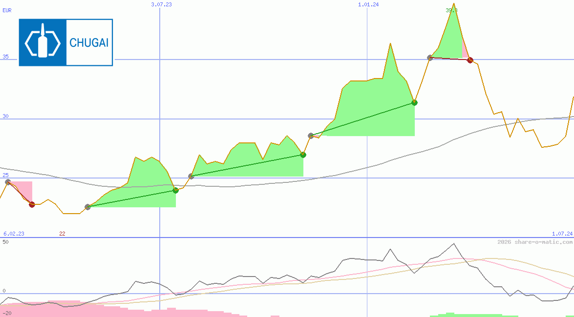 Chugai Pharmaceutical Co Ltd