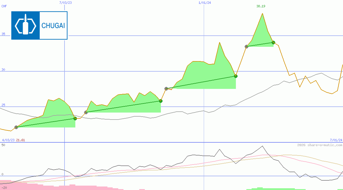 Chugai Pharmaceutical Co Ltd
