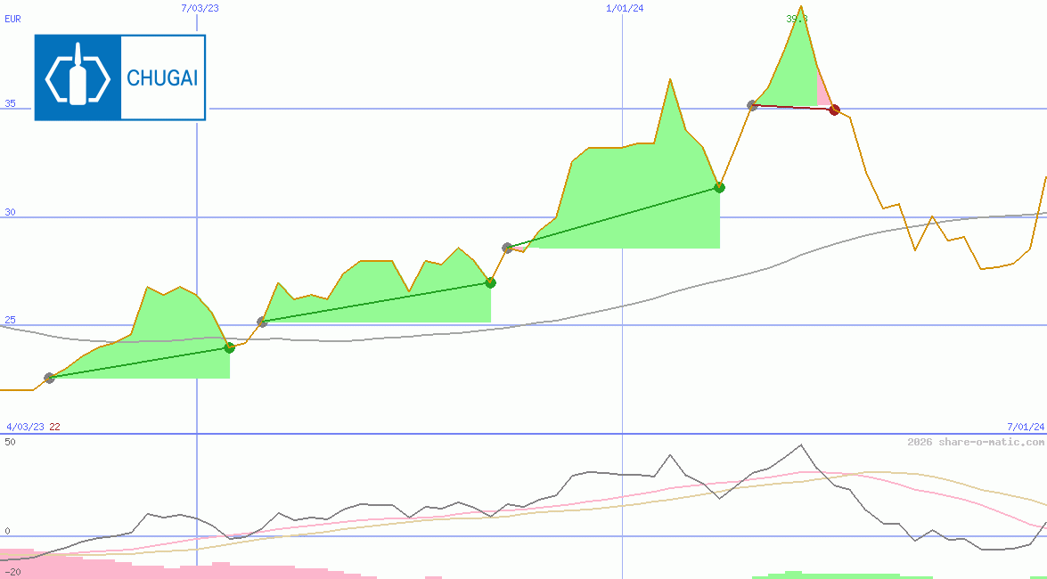 Chugai Pharmaceutical Co Ltd