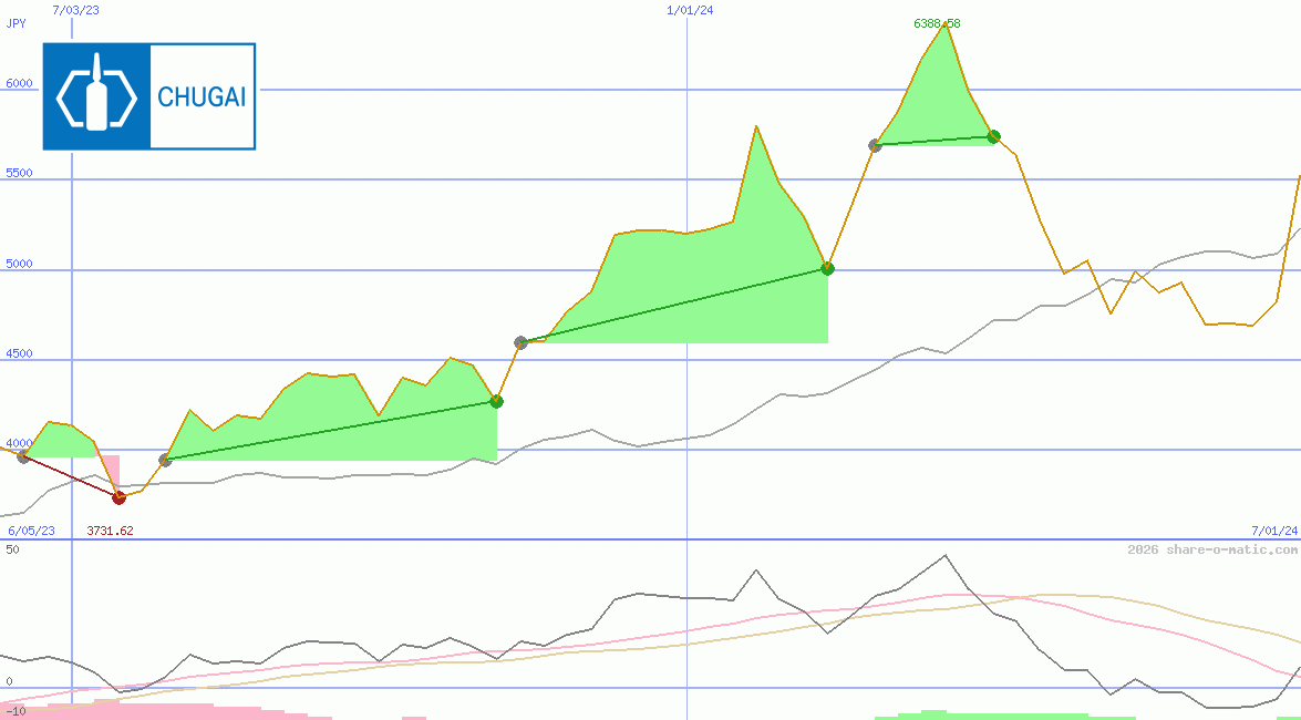 Chugai Pharmaceutical Co Ltd