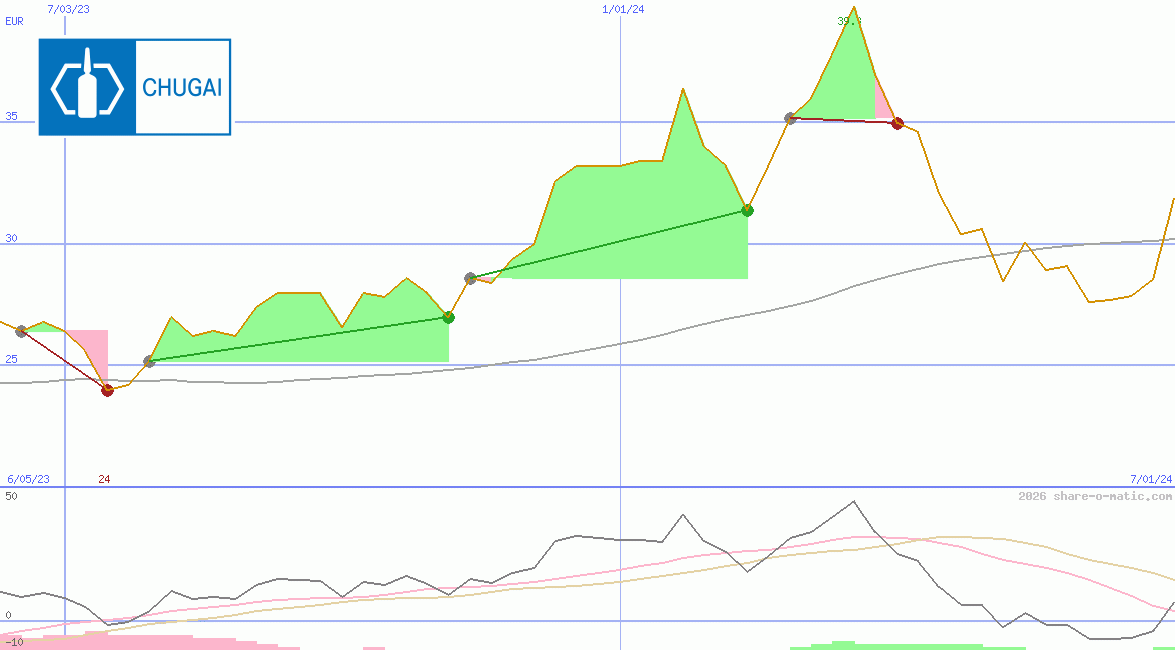 Chugai Pharmaceutical Co Ltd