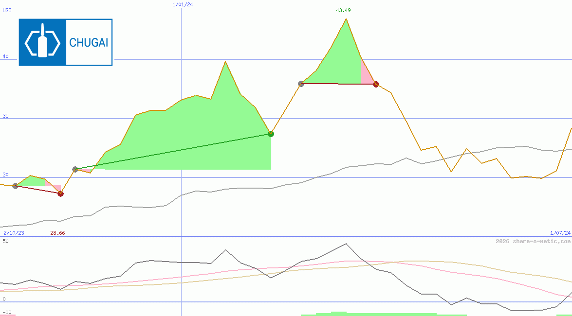 Chugai Pharmaceutical Co Ltd