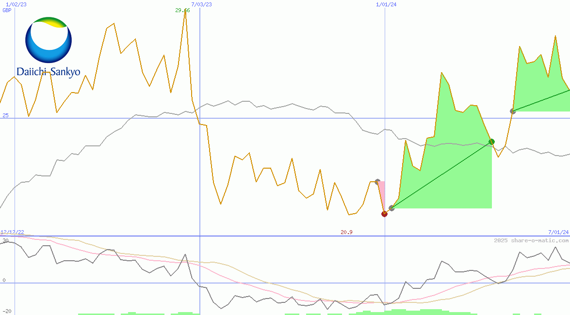 Daiichi Sankyo Co Ltd