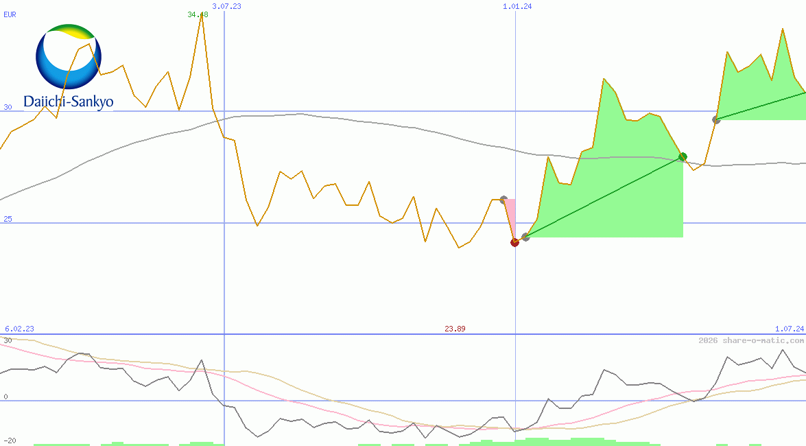 Daiichi Sankyo Co Ltd