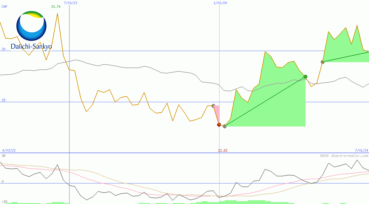 Daiichi Sankyo Co Ltd