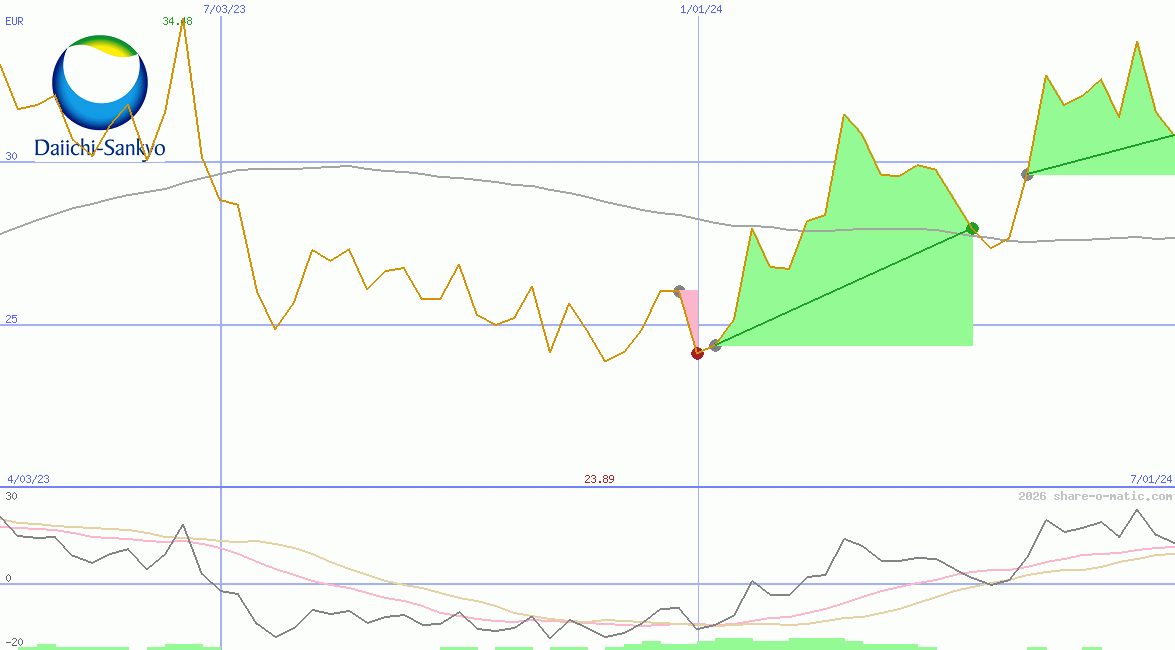 Daiichi Sankyo Co Ltd