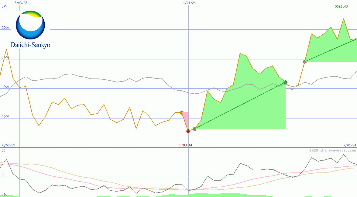 Daiichi Sankyo Co Ltd