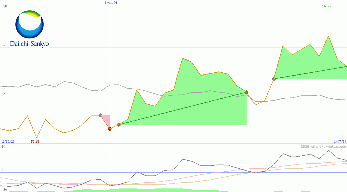 Daiichi Sankyo Co Ltd
