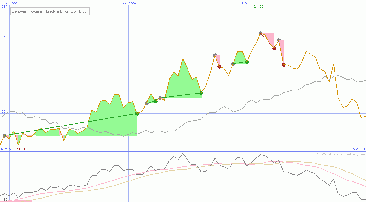 Daiwa House Industry Co Ltd