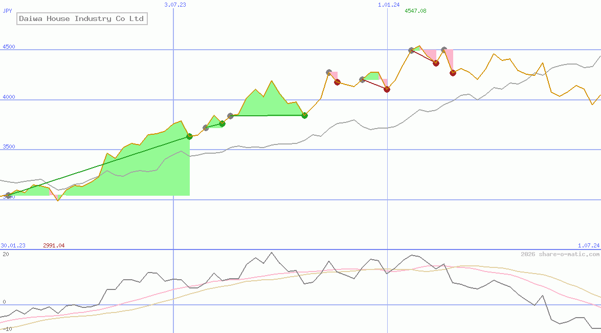 Daiwa House Industry Co Ltd